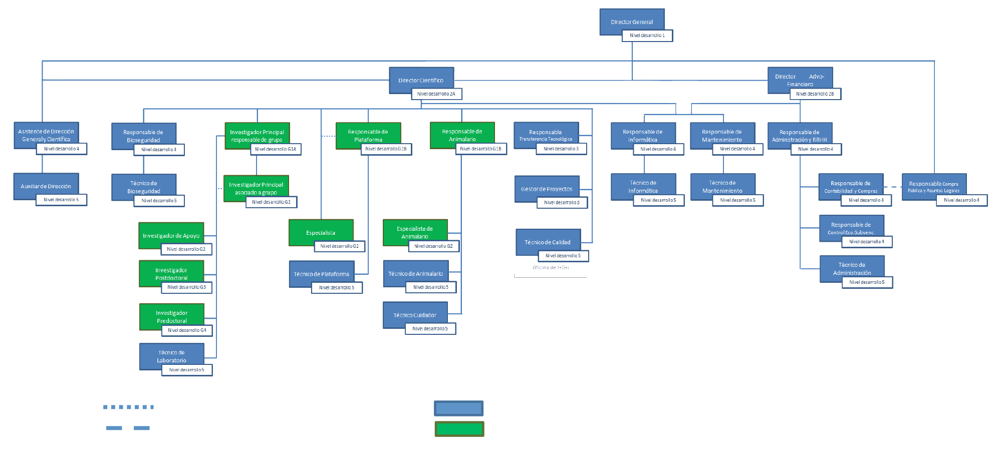 Organigrama nivel carrera profesional