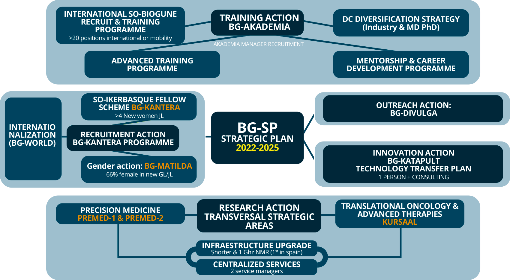 Trainig action: BG Academy