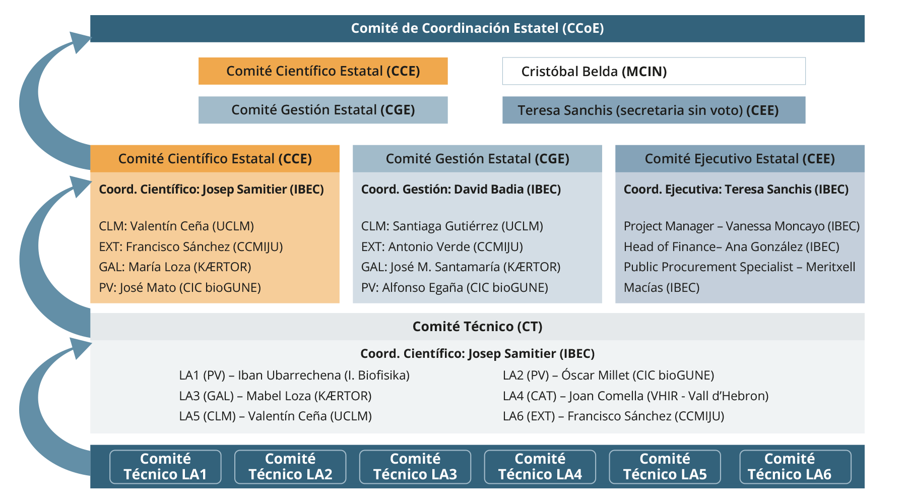 Spain: Complementary Plans